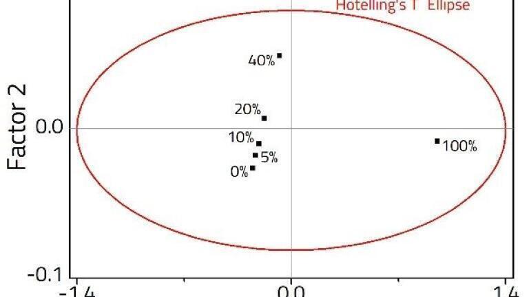 Figure 2: PLS Scores plot showing the sample distribution in 2 -factor space.